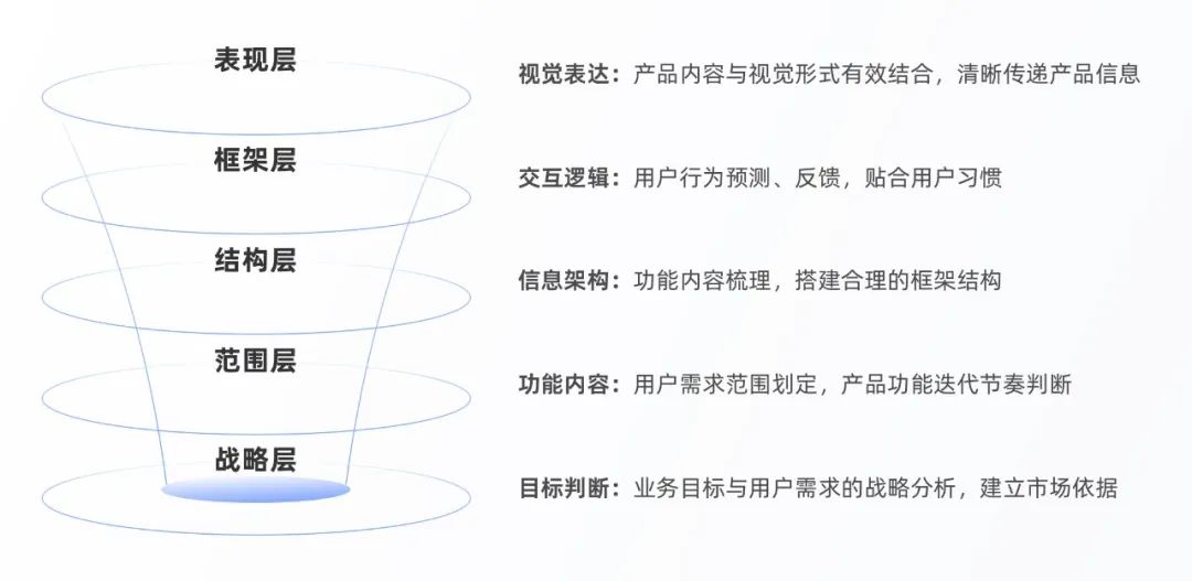 高质量设计师养成 | 竞品分析进阶