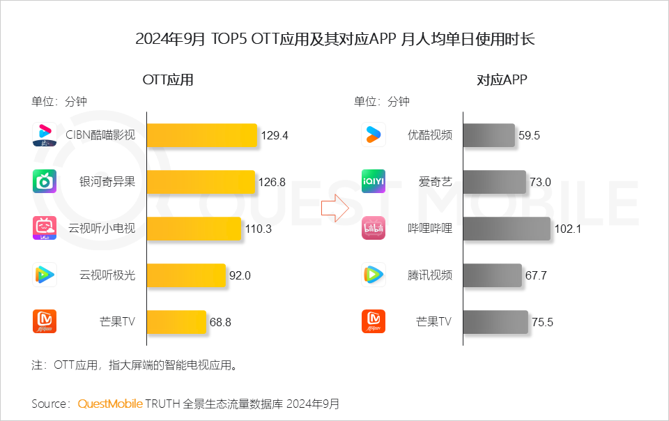 QuestMobile 2024年OTT行业研究报告:大屏走热,用户、场景、内容互补带来全新广告价值!