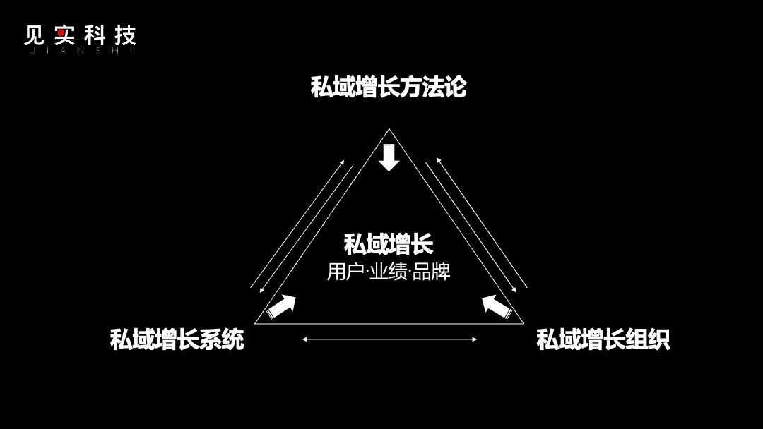 能打的私域团队,都在遵从这个增长三角模型
