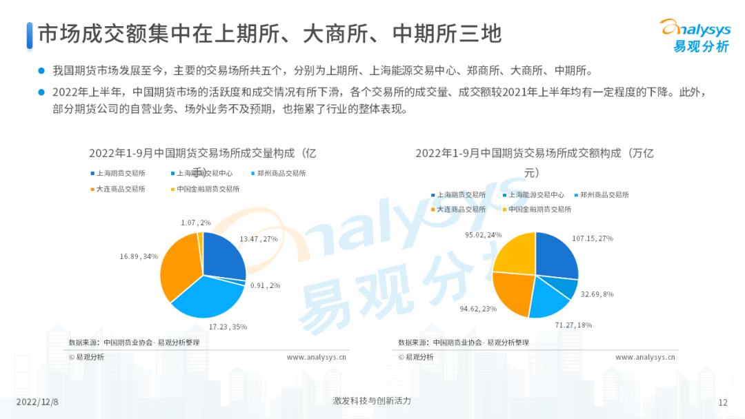 2022年中国期货行业年度发展观察分析