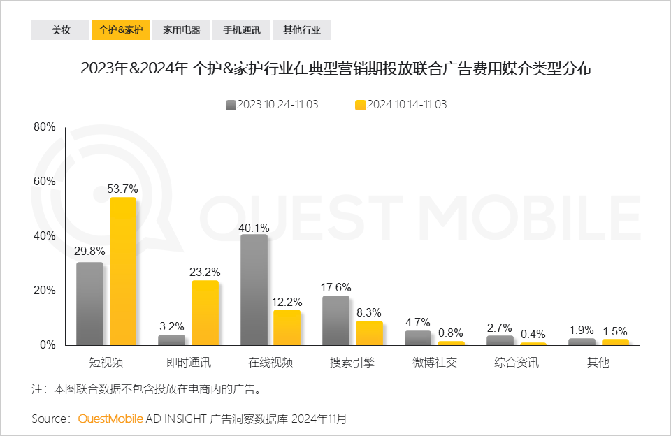 QuestMobile 2024年&ldquo;双十一&rdquo;洞察报告：营销节点拉长、模式融合创新叠加政府补贴，大促周期与体量双增！