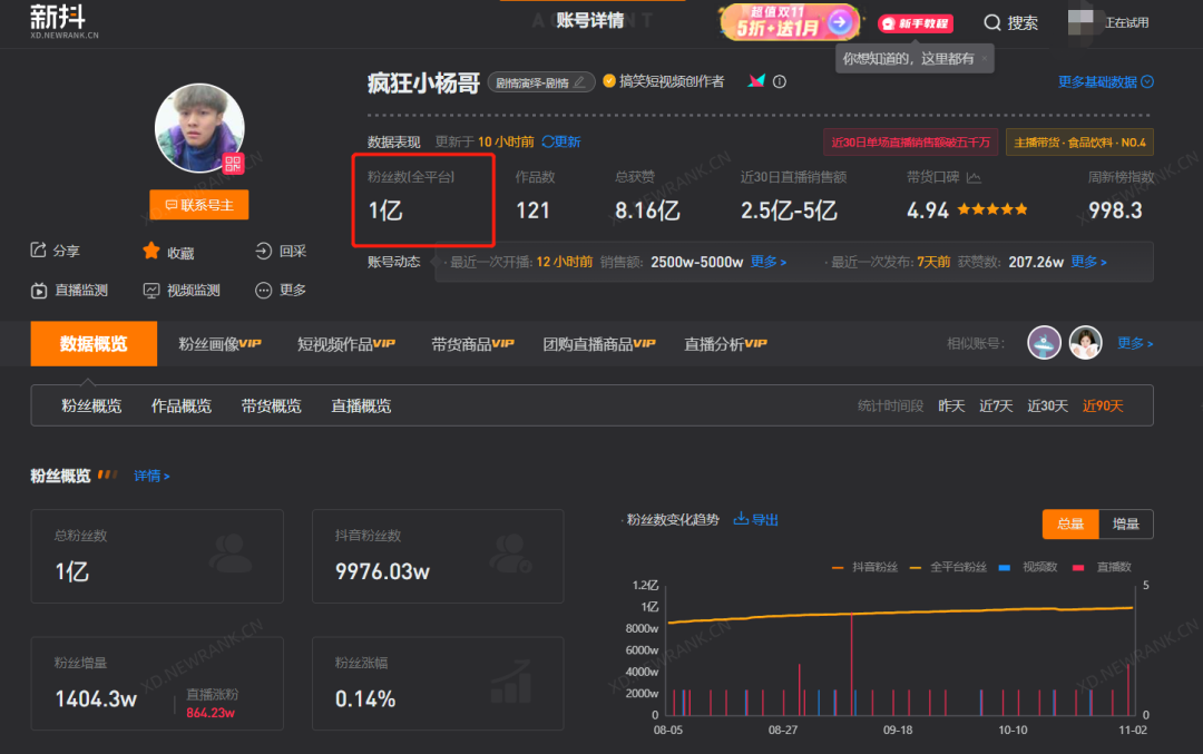 为什么有1亿人在抖音追“疯狂小杨哥”?