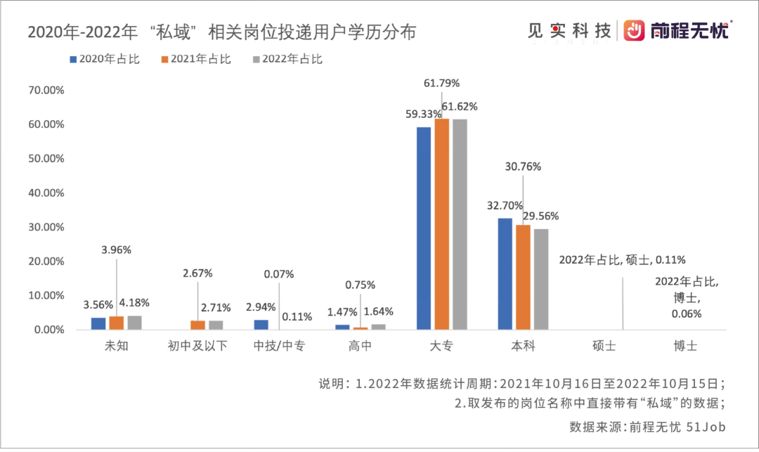 月薪万元以上是主流！2023私域人才需求与薪酬报告来了！