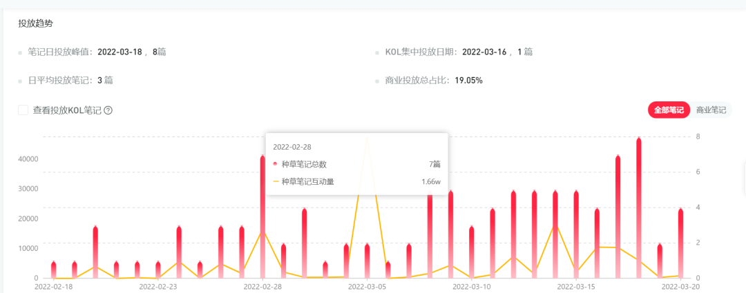 迟了?中小品牌如何布局小红书三八节