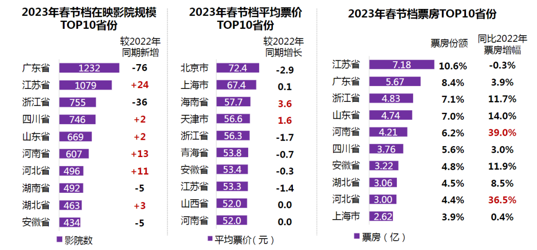 2023年春节档电影的市场表现,是否已经追平疫情前水平?