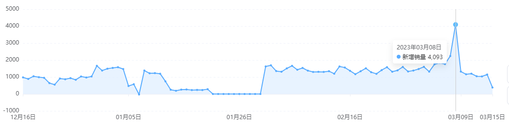 38大促当天销量环比暴增80%!内幕玩法大揭秘