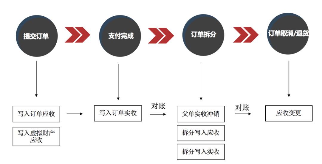 电商台账系统逻辑,又掌握一个新知识点
