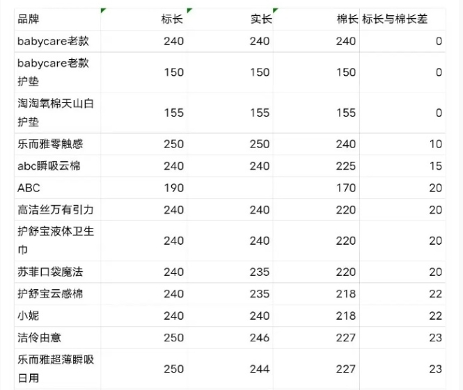 ABC卫生巾：回应产品&ldquo;偷工减料&rdquo;，客服话术惹众怒 | 公关声明304