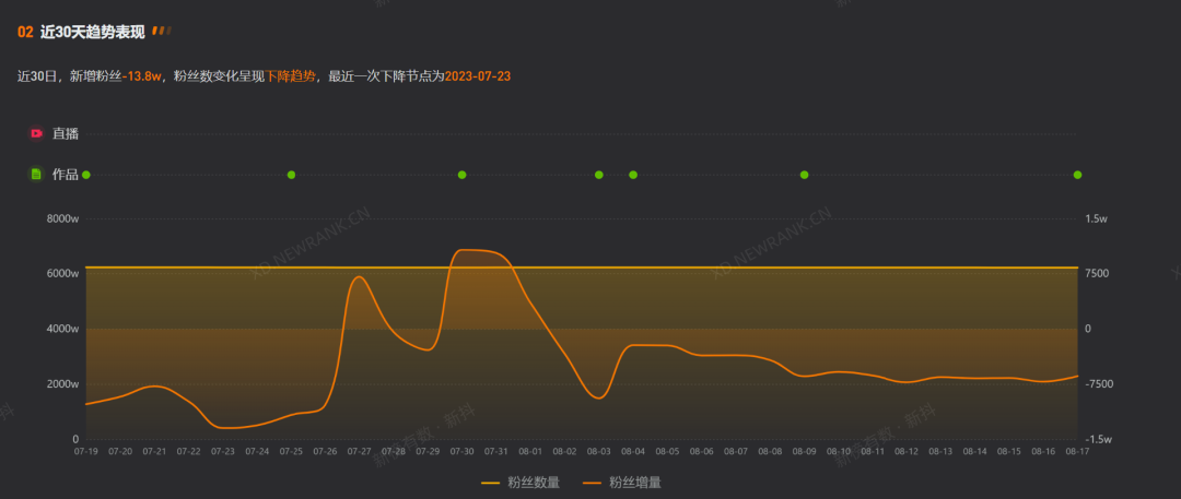 头部大号因吐槽掉粉40万,影视二创生变?