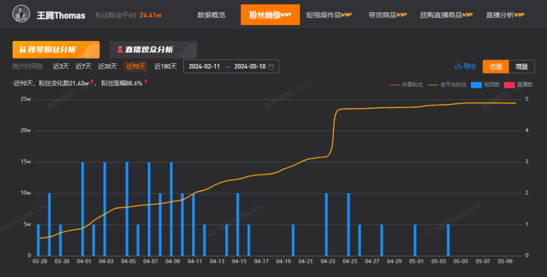 雷军40天涨粉656万,小米高管们开始勇闯抖音