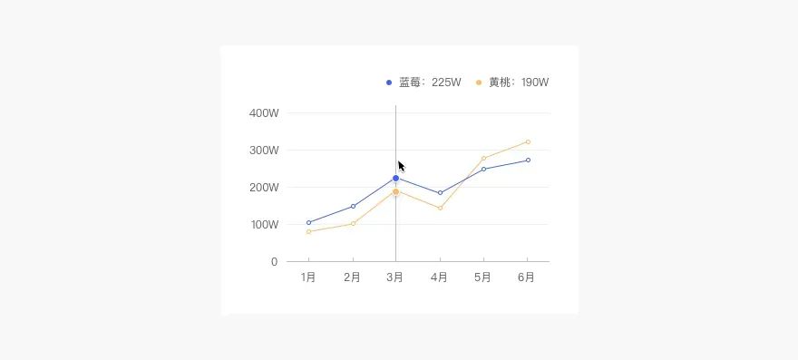 Web端设计语言|数据可视化(下)