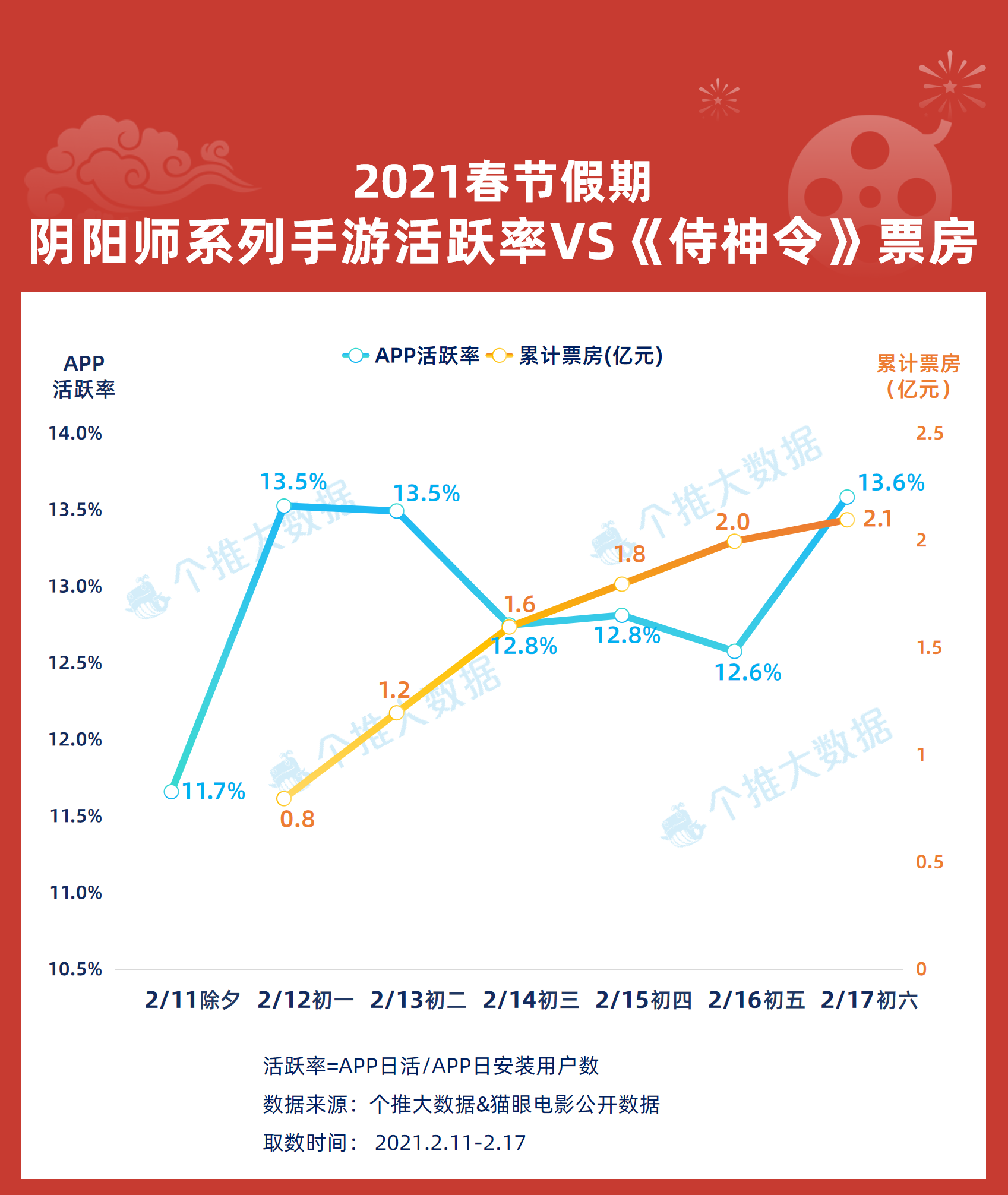 13、侍神令票房和游戏活跃率.png