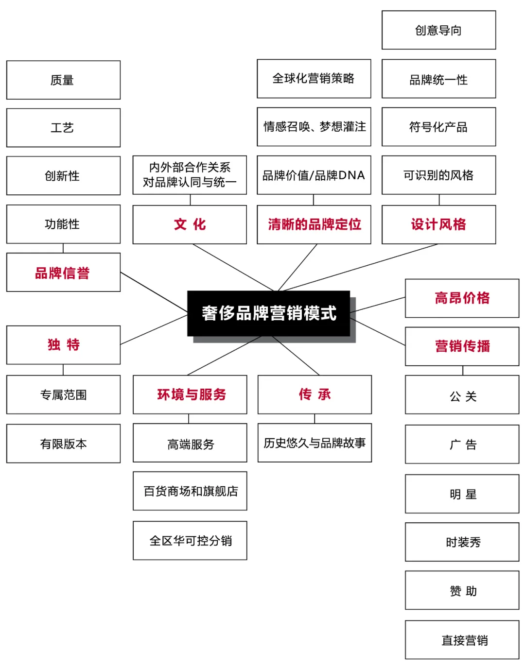 奢侈品销售是什么(解析向奢侈品学做营销)