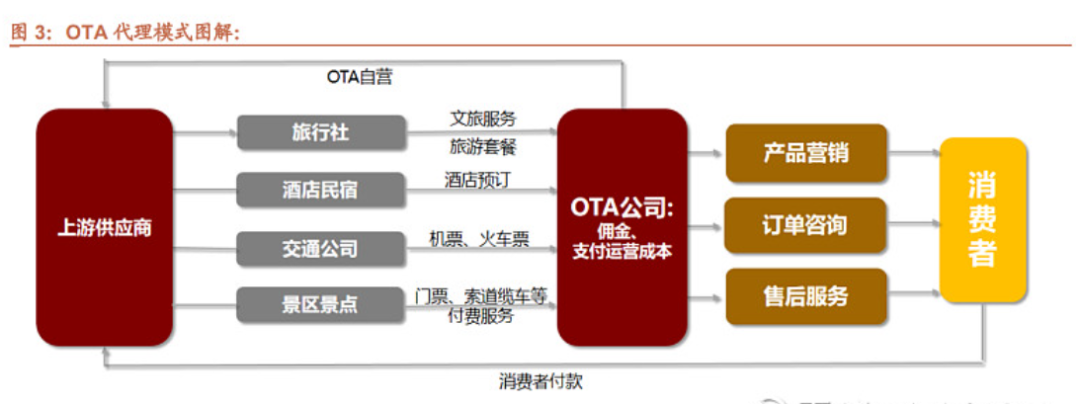 同程&ldquo;被怼&rdquo;的背后，OTA的复苏危机
