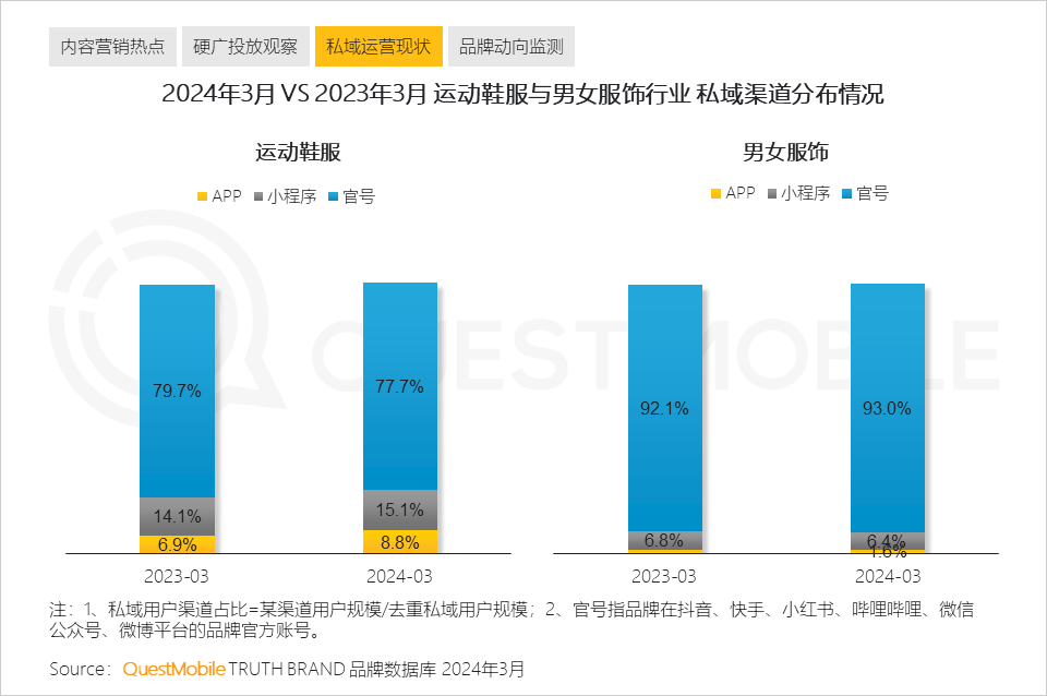 QuestMobile2024中国移动互联网春季大报告：用户12.32亿，人均月时长165小时，小程序、AIGC、三大屏交相辉映