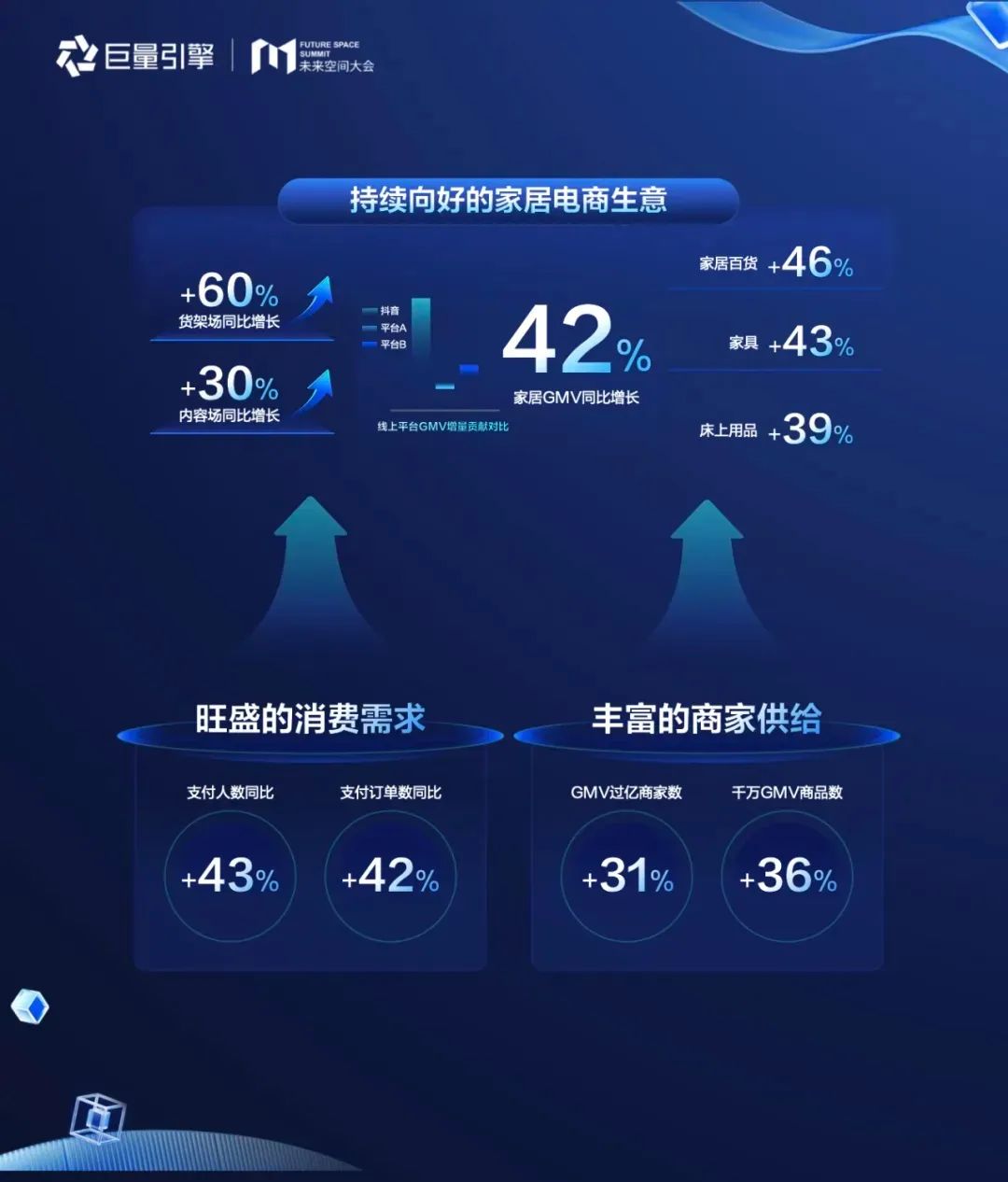 助力商家确定性增长,巨量引擎引领家居“全域营销”新时代