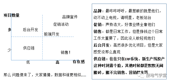 数据分析项目是什么？该怎么做？