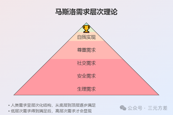 数据分析思维清单18/50:需求层次分析
