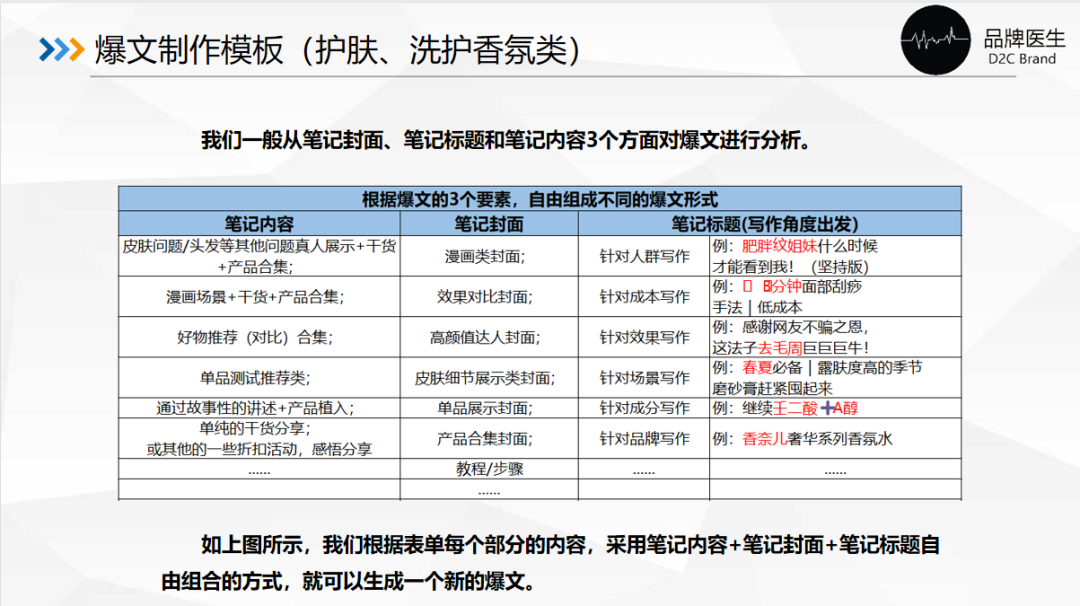 抄作业!如何提升小红书商业报备笔记的爆文率?6大标题要素;7种爆文封面;6大内容表达形式