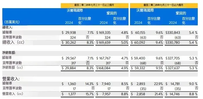 狂飙327亿,山姆“亲爹”刹不住了!