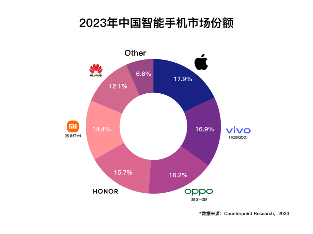 内卷中突围,蝉联国产第一的vivo凭什么?