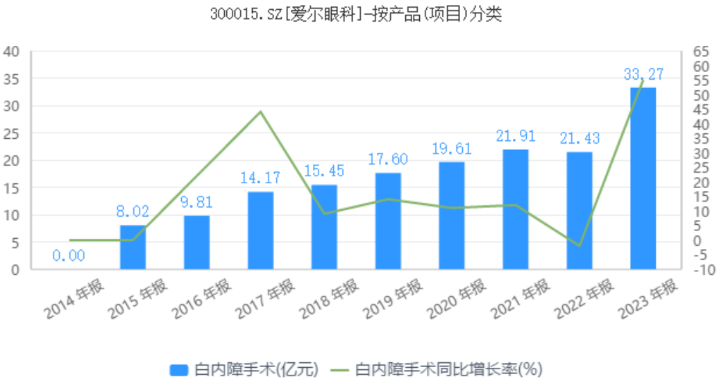 跌破千亿市值,爱尔眼科增长背后的模式争议
