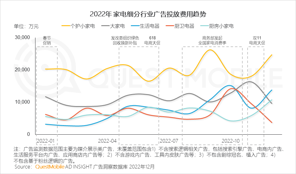 QuestMobile2022中国互联网广告市场洞察：总量突破6600亿元，头部平台强化流量内转化，AIGC等技术持续搅动市场