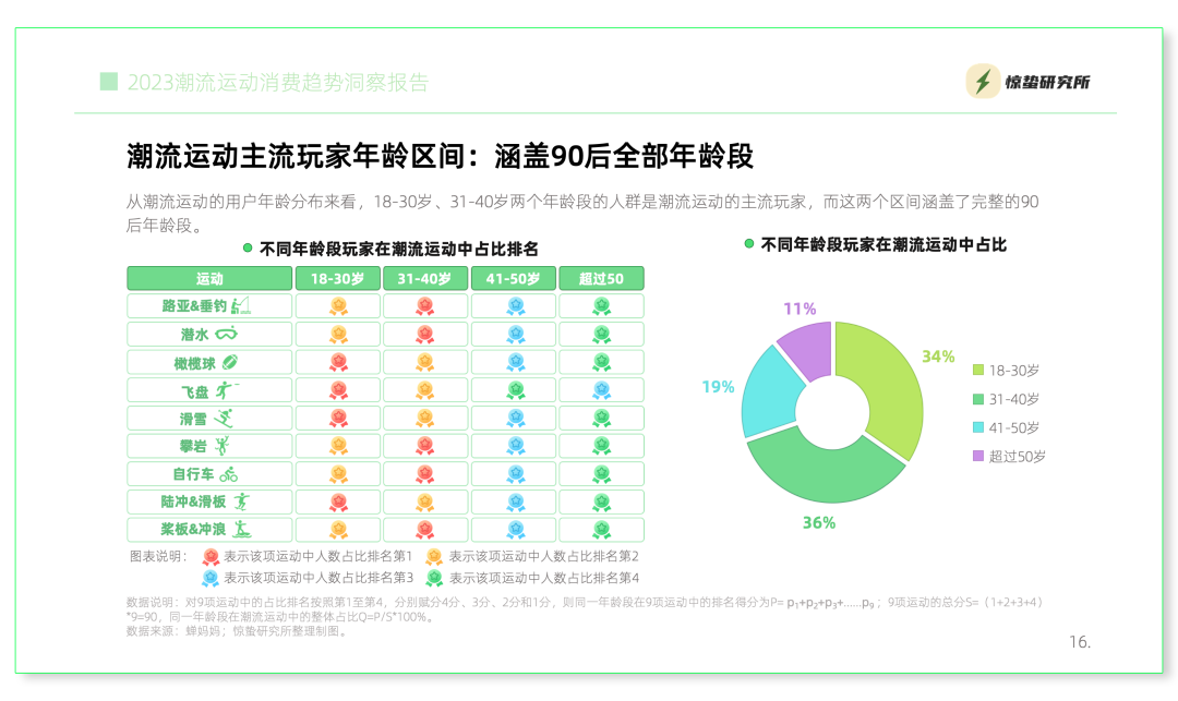 互联网基因驱动,小众运动流行丨《2023潮流运动消费趋势洞察报告》