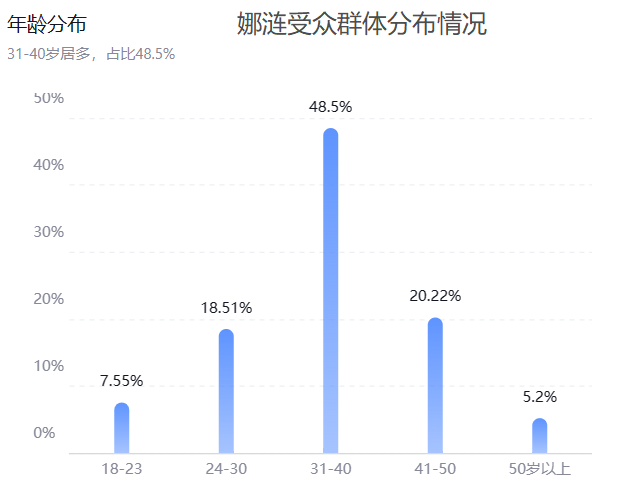 新品0-1,如何布局各渠道的投放节奏,实现年销售额破2500w?