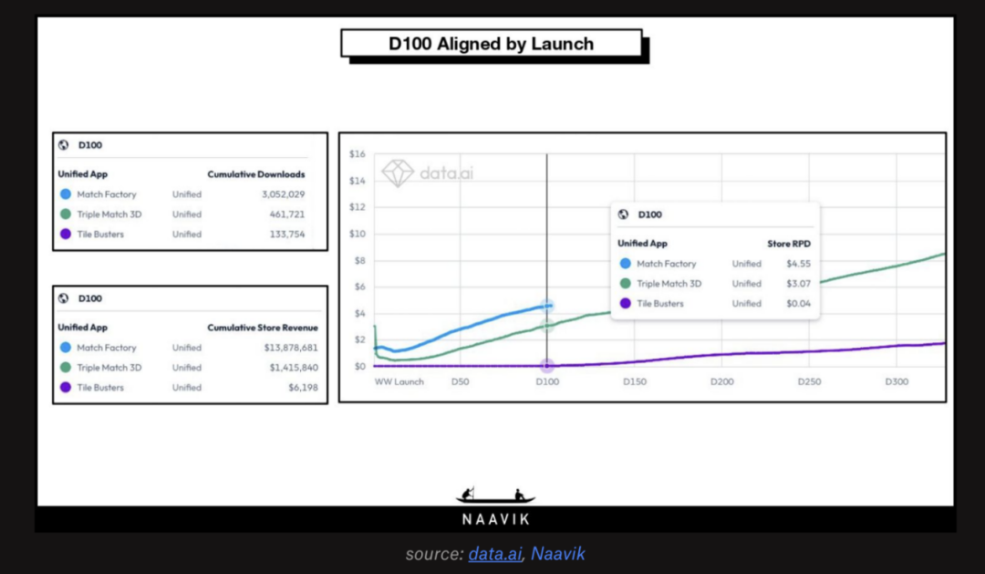 3D堆叠消除《Match Factory!》增长强劲，Peak Games这款产品能否打破品类天花板？