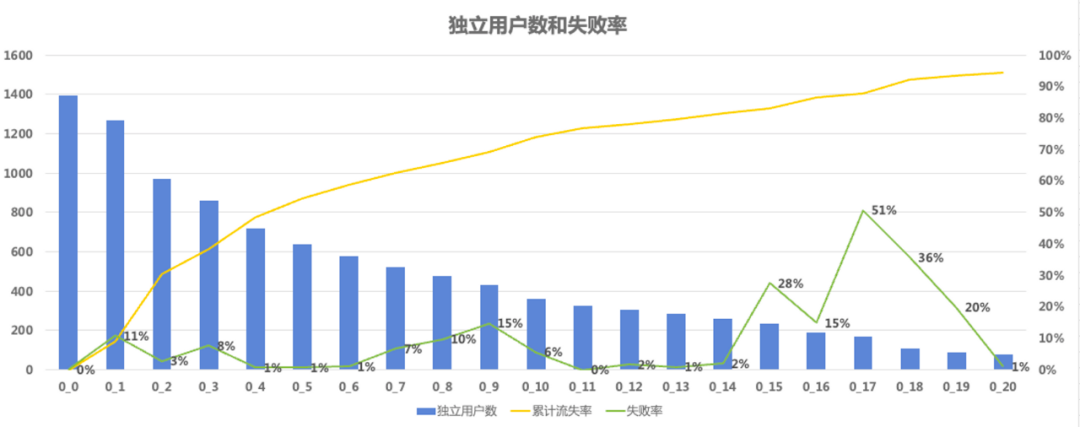 《游戏中埋点数据的分析方法》（下篇）