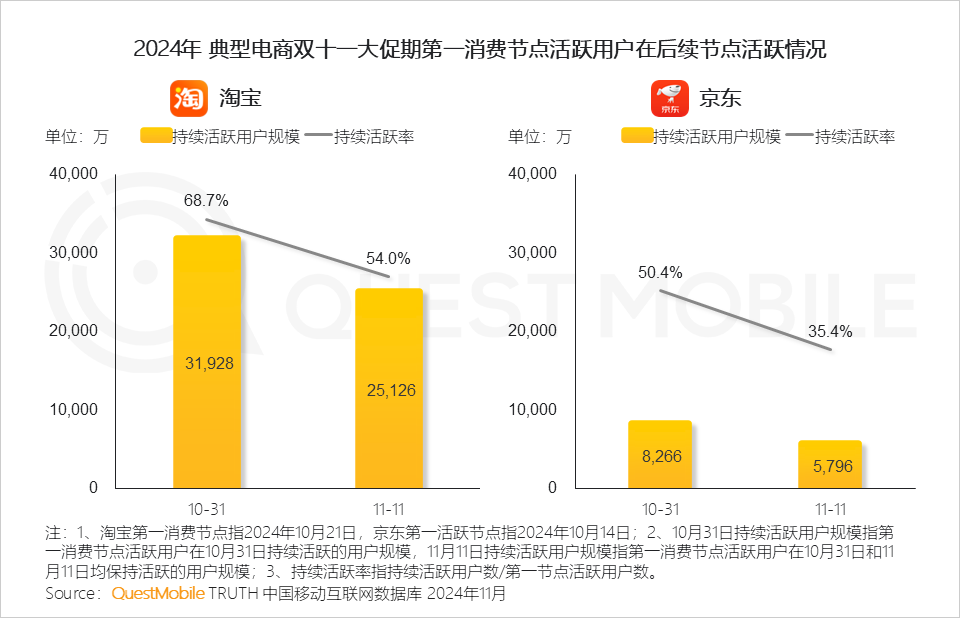 QuestMobile 2024年&ldquo;双十一&rdquo;洞察报告：营销节点拉长、模式融合创新叠加政府补贴，大促周期与体量双增！