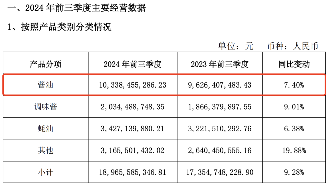 海天味业最新财报:营收增长9.38%,二次上市传闻却“迷障重重”