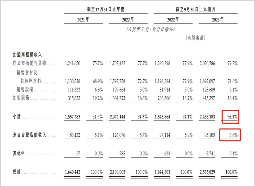 上千条投诉!多次曝出食品安全问题,净利润率垫底的沪上阿姨能敲开港交所大门吗?