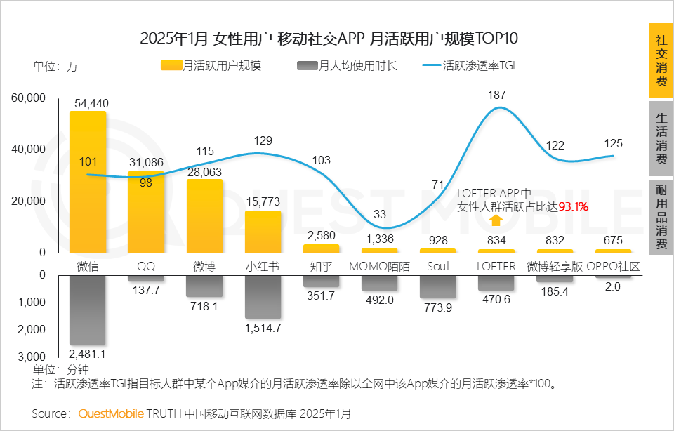 QuestMobile2025 “她经济”洞察报告:6.24亿“她力量”释放三大场景消费力量,催生多元消费形态!
