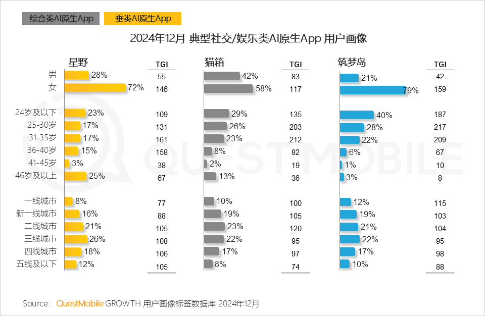 QuestMobile2024年AIGC应用发展年度报告:AI原生APP三强争霸,AI应用“四大模式”形成,智能体数量超过小程序