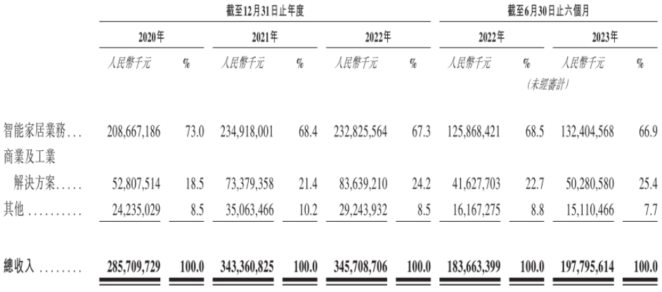美的集团的&ldquo;慢&rdquo;增长时代与多元化隐忧