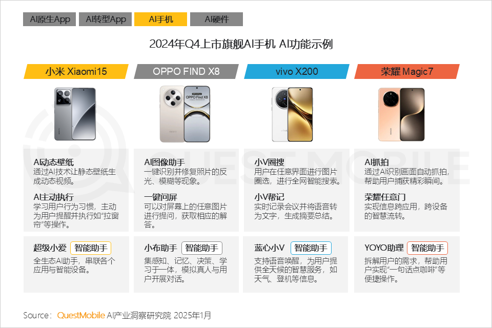 QuestMobile2024年AIGC应用发展年度报告:AI原生APP三强争霸,AI应用“四大模式”形成,智能体数量超过小程序