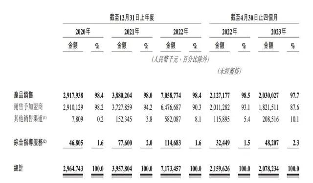 锅圈上市:年营收71亿,门店数破万家,靠什么?