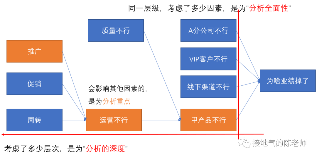 总做描述性统计,深入的数据分析到底怎么做??