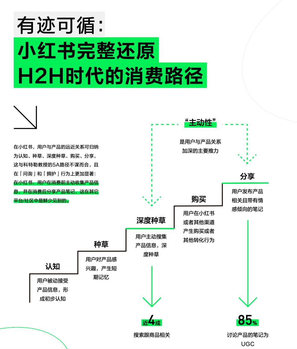 抖音 vs 小红书:深入解析两大平台的5A营销模型差异