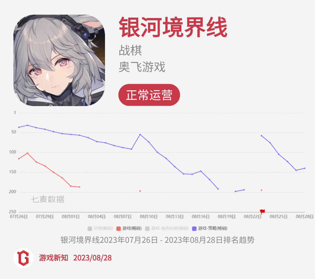 二次元惨烈征战:27款阵亡,23款状况不佳