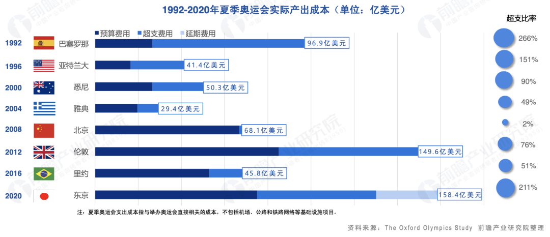 巴黎奥运会花了多少钱?