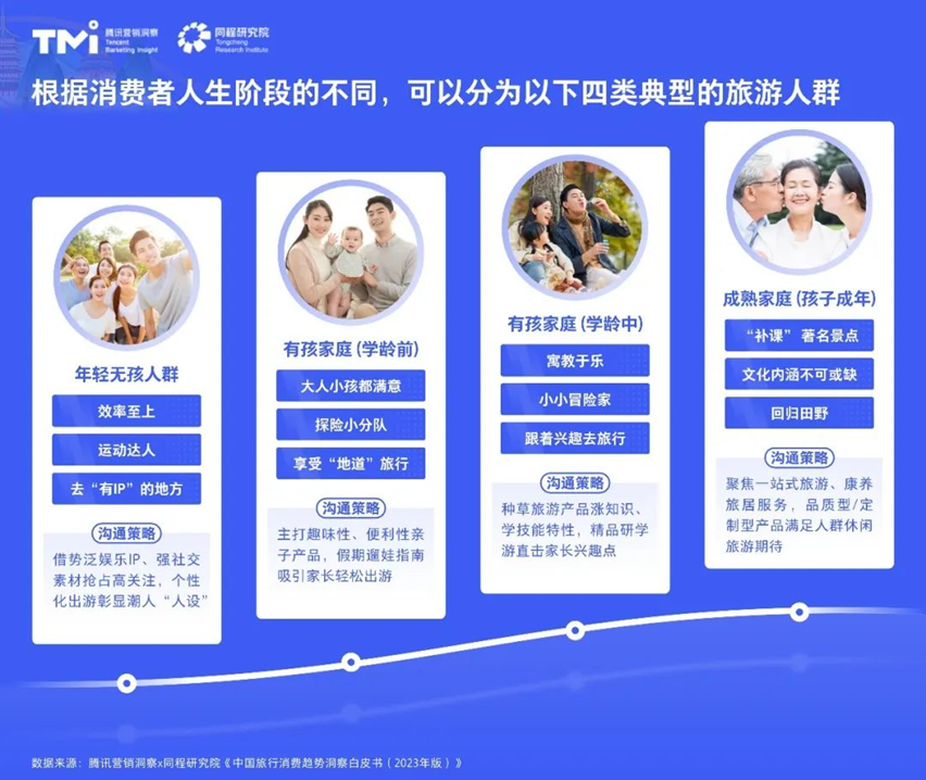 旅游热潮来袭,2023年旅游消费新趋势有哪些?