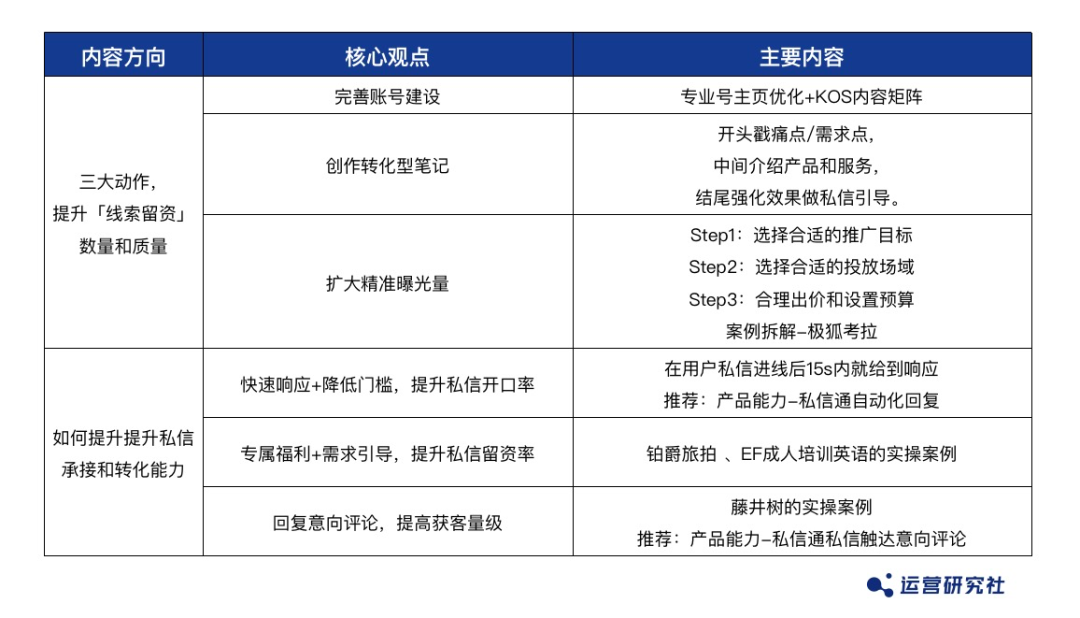 小红书「私信留资」攻略来了!有人做到开口率翻倍,留资量飙升65%