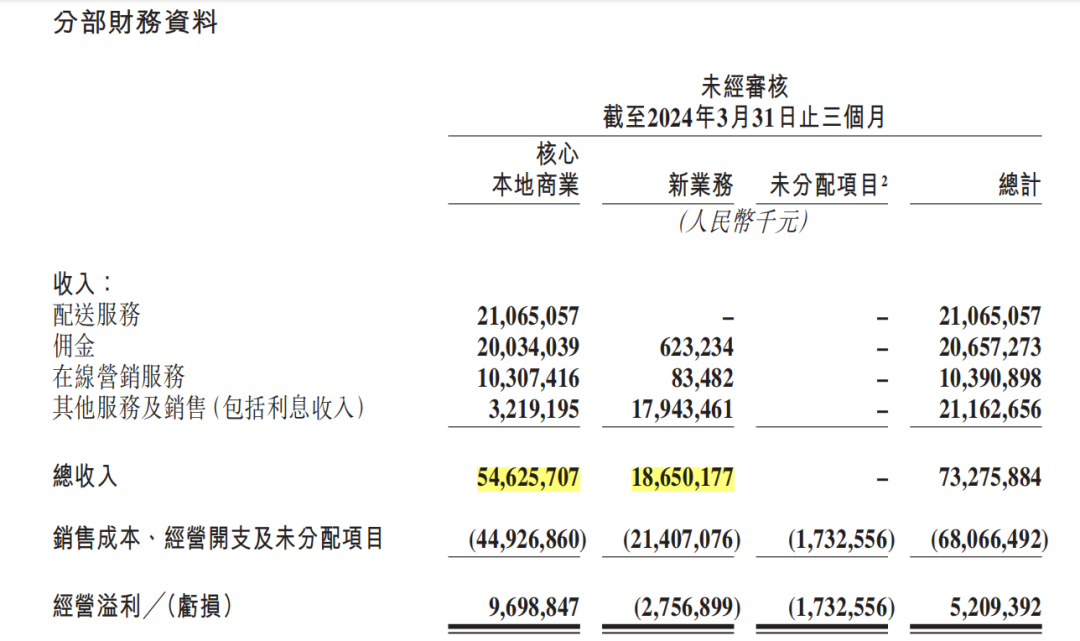 美团最新财报:学拼多多的低价,遇到阿里的“账面压力”