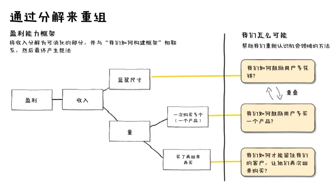 以业务为中心的设计:商业思维带动设计思维