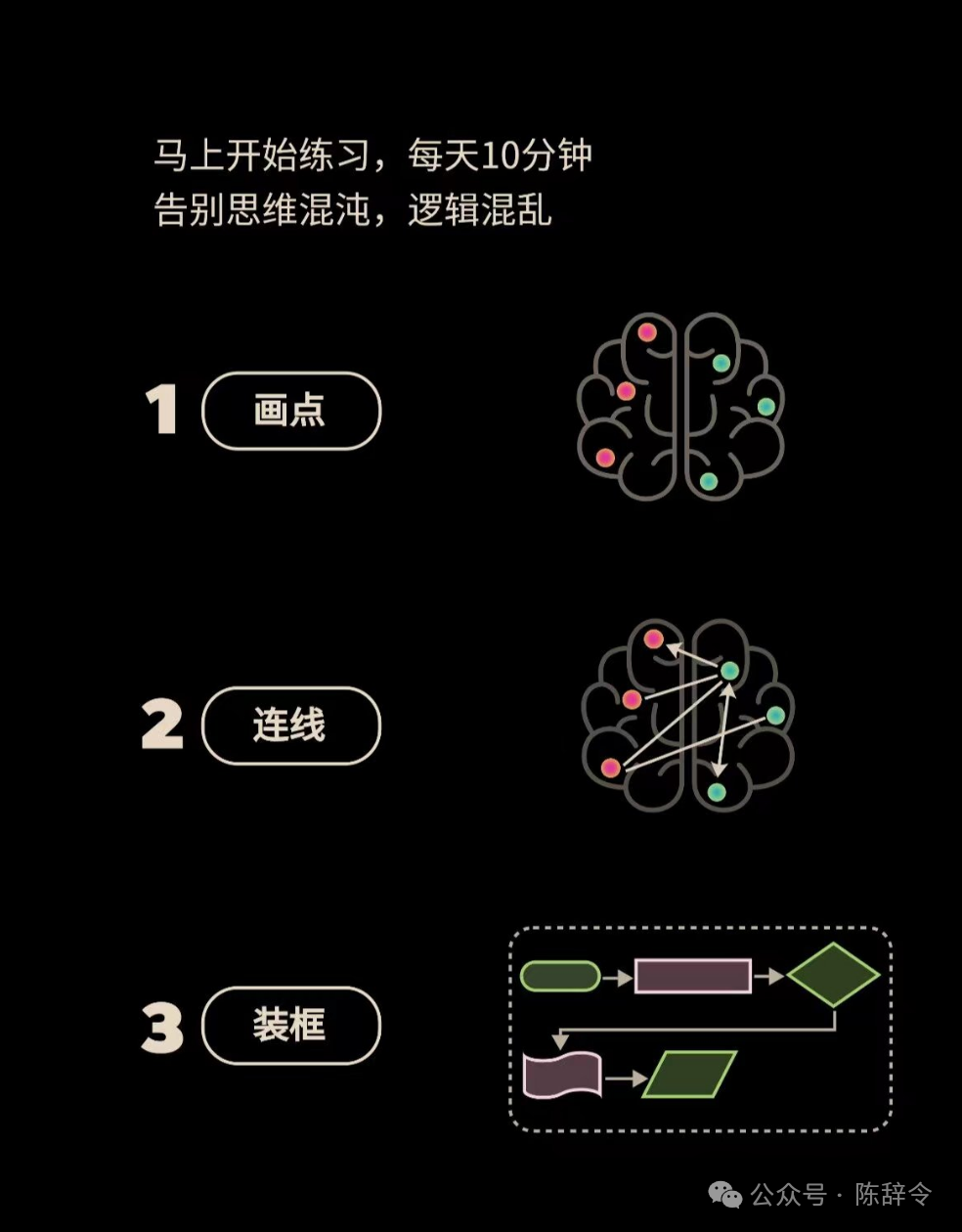 逻辑混乱不是智商低，而是没有正确的练习方法。反复练习这3步，一个月告别逻辑混乱。