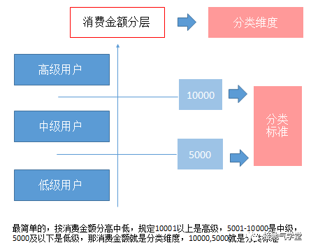 这才是真正的用户分层,你那只是看平均数