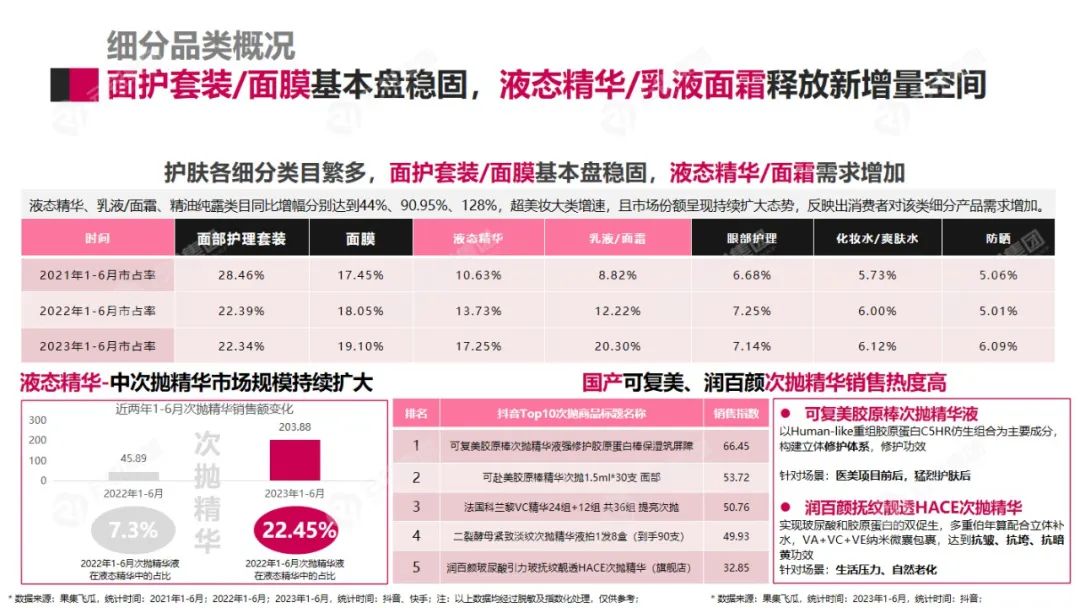 【洞见护肤 内容相争】美妆护肤行业洞察